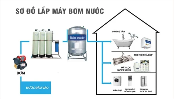 Cách lắp máy bơm tăng áp cho bồn nước và bình nóng lạnh